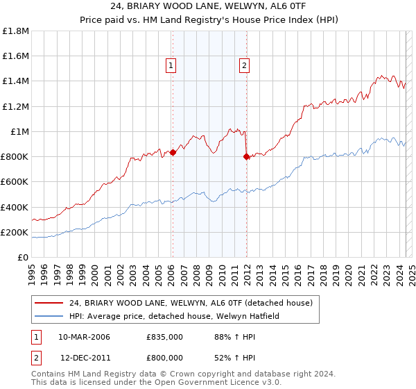 24, BRIARY WOOD LANE, WELWYN, AL6 0TF: Price paid vs HM Land Registry's House Price Index