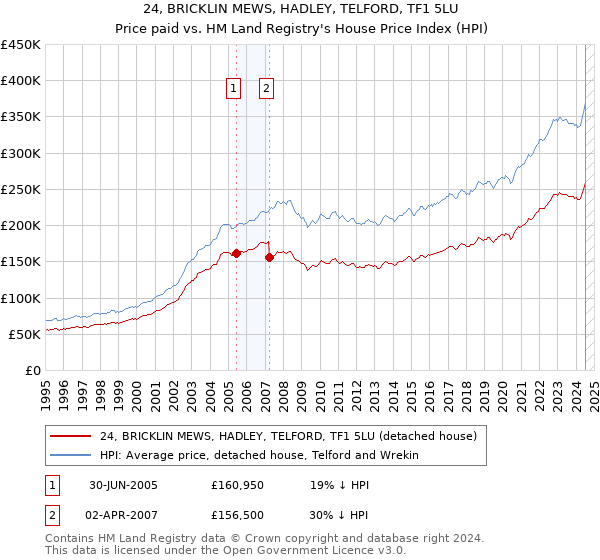 24, BRICKLIN MEWS, HADLEY, TELFORD, TF1 5LU: Price paid vs HM Land Registry's House Price Index