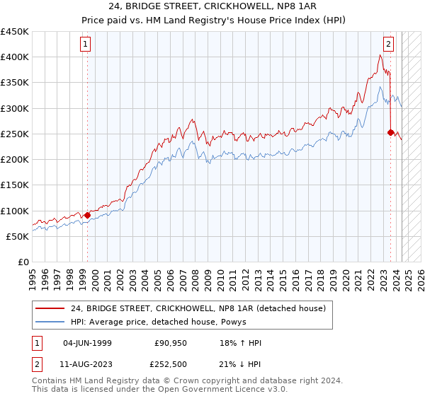 24, BRIDGE STREET, CRICKHOWELL, NP8 1AR: Price paid vs HM Land Registry's House Price Index