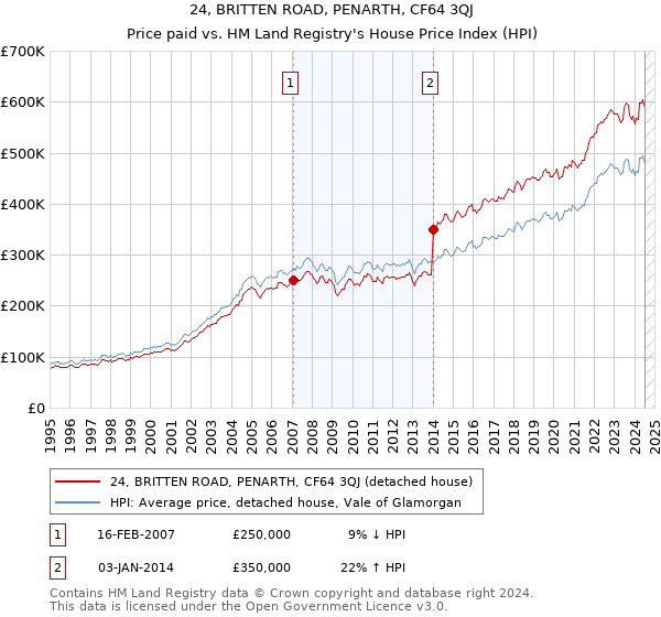 24, BRITTEN ROAD, PENARTH, CF64 3QJ: Price paid vs HM Land Registry's House Price Index