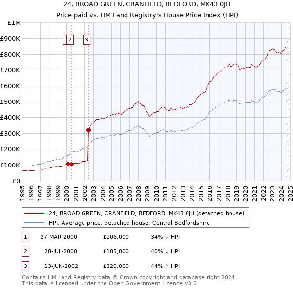 24, BROAD GREEN, CRANFIELD, BEDFORD, MK43 0JH: Price paid vs HM Land Registry's House Price Index