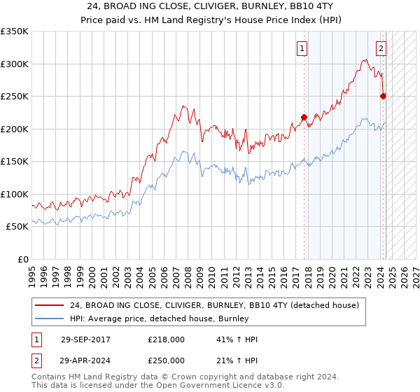 24, BROAD ING CLOSE, CLIVIGER, BURNLEY, BB10 4TY: Price paid vs HM Land Registry's House Price Index