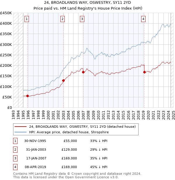 24, BROADLANDS WAY, OSWESTRY, SY11 2YD: Price paid vs HM Land Registry's House Price Index