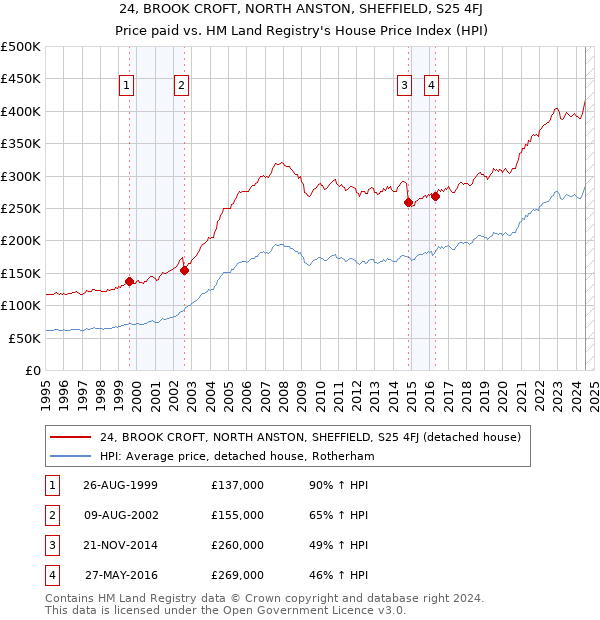 24, BROOK CROFT, NORTH ANSTON, SHEFFIELD, S25 4FJ: Price paid vs HM Land Registry's House Price Index