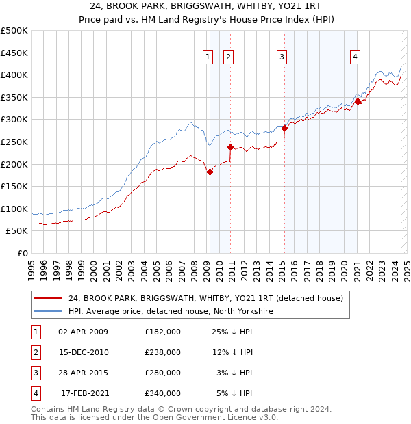 24, BROOK PARK, BRIGGSWATH, WHITBY, YO21 1RT: Price paid vs HM Land Registry's House Price Index