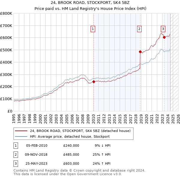 24, BROOK ROAD, STOCKPORT, SK4 5BZ: Price paid vs HM Land Registry's House Price Index