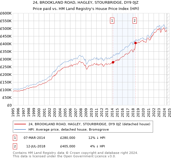 24, BROOKLAND ROAD, HAGLEY, STOURBRIDGE, DY9 0JZ: Price paid vs HM Land Registry's House Price Index