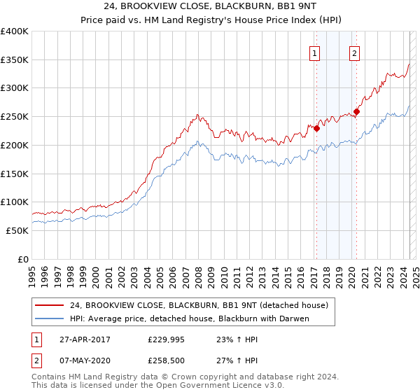 24, BROOKVIEW CLOSE, BLACKBURN, BB1 9NT: Price paid vs HM Land Registry's House Price Index