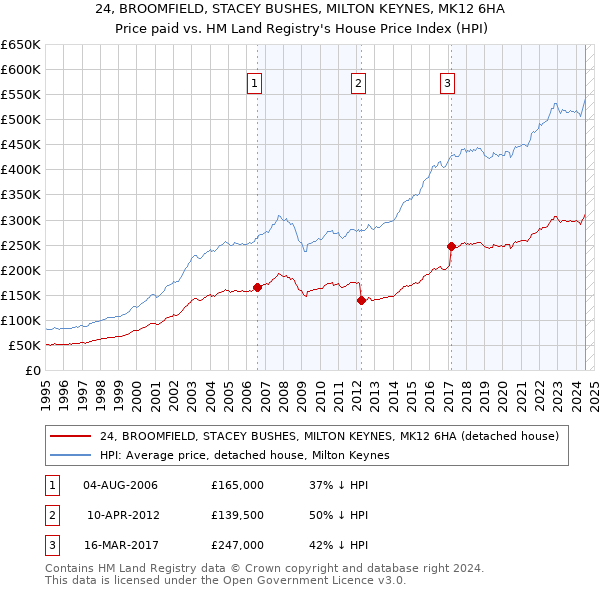 24, BROOMFIELD, STACEY BUSHES, MILTON KEYNES, MK12 6HA: Price paid vs HM Land Registry's House Price Index