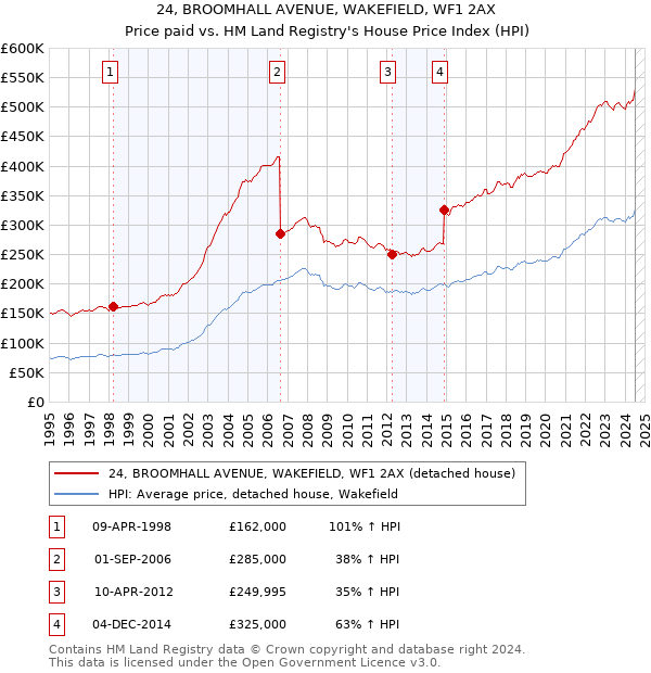 24, BROOMHALL AVENUE, WAKEFIELD, WF1 2AX: Price paid vs HM Land Registry's House Price Index