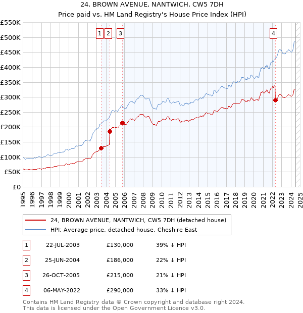 24, BROWN AVENUE, NANTWICH, CW5 7DH: Price paid vs HM Land Registry's House Price Index