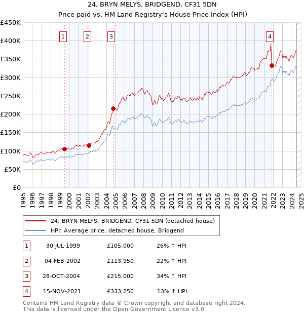 24, BRYN MELYS, BRIDGEND, CF31 5DN: Price paid vs HM Land Registry's House Price Index