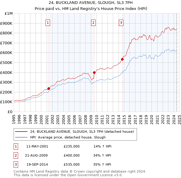 24, BUCKLAND AVENUE, SLOUGH, SL3 7PH: Price paid vs HM Land Registry's House Price Index