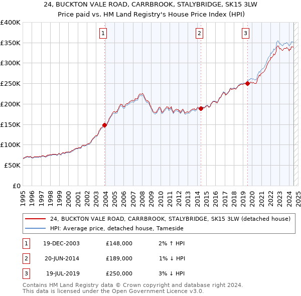 24, BUCKTON VALE ROAD, CARRBROOK, STALYBRIDGE, SK15 3LW: Price paid vs HM Land Registry's House Price Index