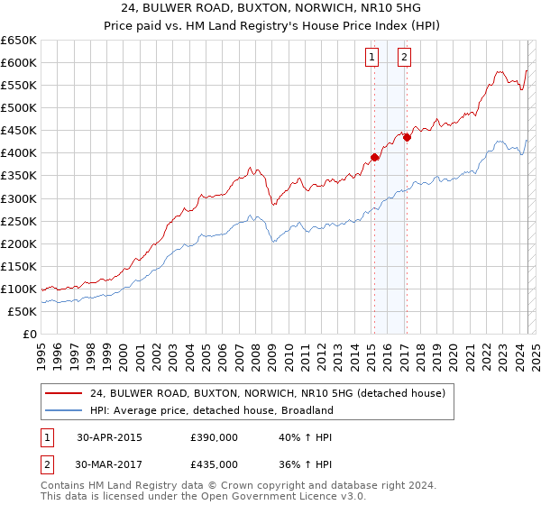 24, BULWER ROAD, BUXTON, NORWICH, NR10 5HG: Price paid vs HM Land Registry's House Price Index