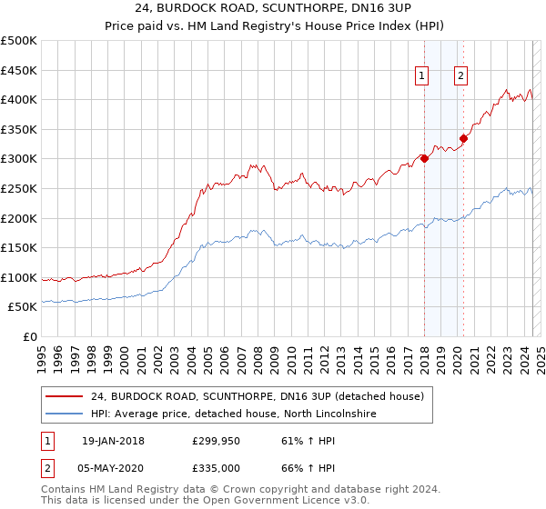 24, BURDOCK ROAD, SCUNTHORPE, DN16 3UP: Price paid vs HM Land Registry's House Price Index