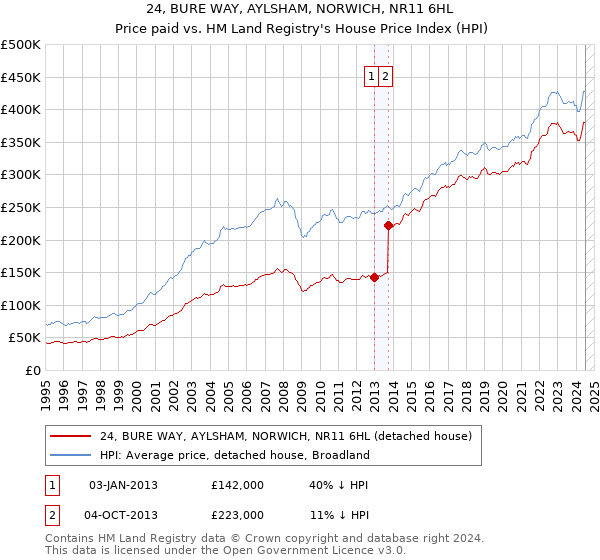 24, BURE WAY, AYLSHAM, NORWICH, NR11 6HL: Price paid vs HM Land Registry's House Price Index