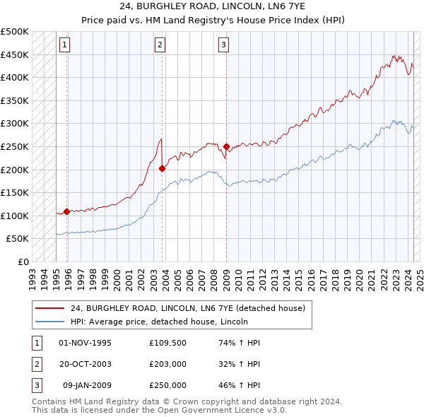 24, BURGHLEY ROAD, LINCOLN, LN6 7YE: Price paid vs HM Land Registry's House Price Index