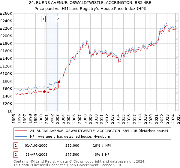 24, BURNS AVENUE, OSWALDTWISTLE, ACCRINGTON, BB5 4RB: Price paid vs HM Land Registry's House Price Index