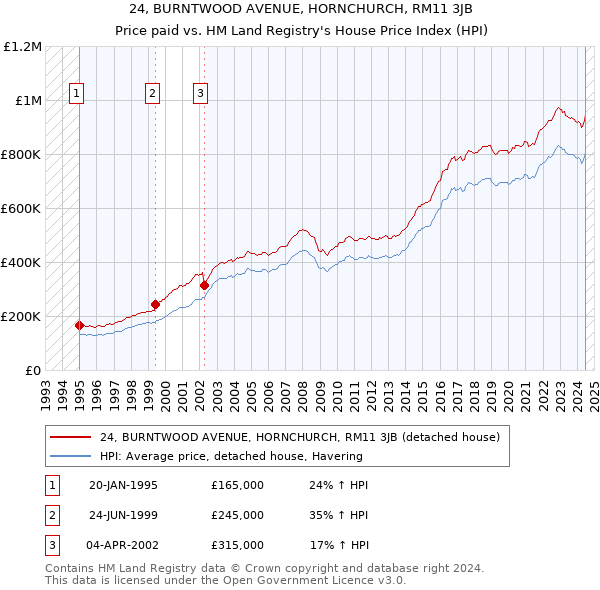 24, BURNTWOOD AVENUE, HORNCHURCH, RM11 3JB: Price paid vs HM Land Registry's House Price Index