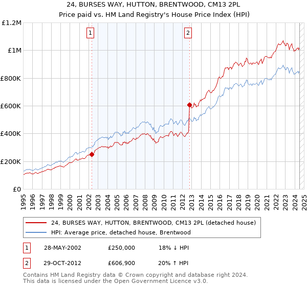 24, BURSES WAY, HUTTON, BRENTWOOD, CM13 2PL: Price paid vs HM Land Registry's House Price Index