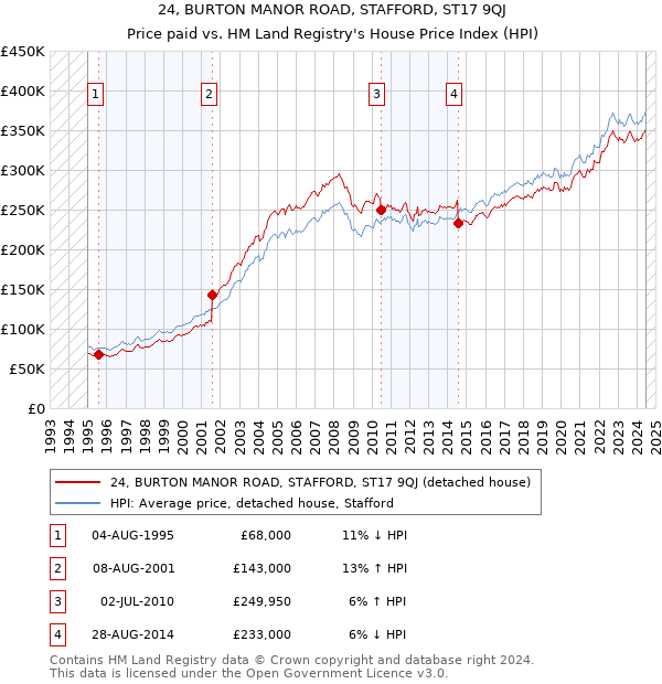 24, BURTON MANOR ROAD, STAFFORD, ST17 9QJ: Price paid vs HM Land Registry's House Price Index