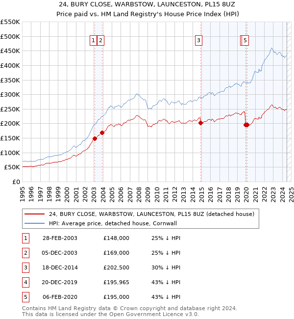 24, BURY CLOSE, WARBSTOW, LAUNCESTON, PL15 8UZ: Price paid vs HM Land Registry's House Price Index