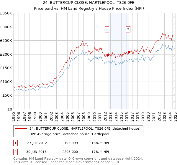 24, BUTTERCUP CLOSE, HARTLEPOOL, TS26 0FE: Price paid vs HM Land Registry's House Price Index