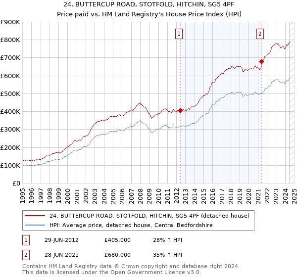 24, BUTTERCUP ROAD, STOTFOLD, HITCHIN, SG5 4PF: Price paid vs HM Land Registry's House Price Index