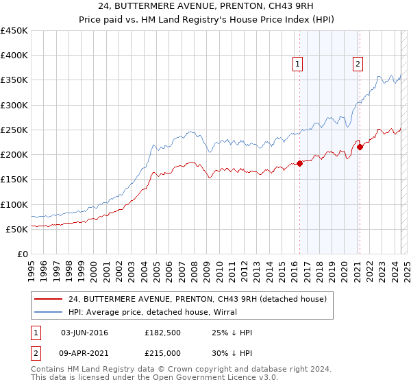 24, BUTTERMERE AVENUE, PRENTON, CH43 9RH: Price paid vs HM Land Registry's House Price Index