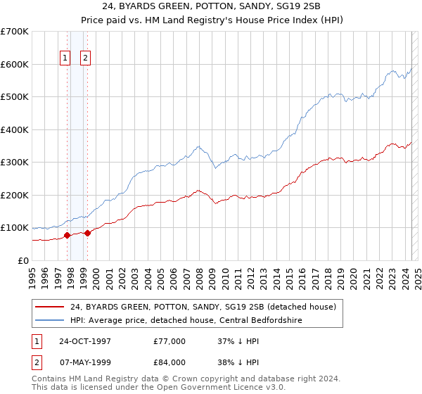 24, BYARDS GREEN, POTTON, SANDY, SG19 2SB: Price paid vs HM Land Registry's House Price Index