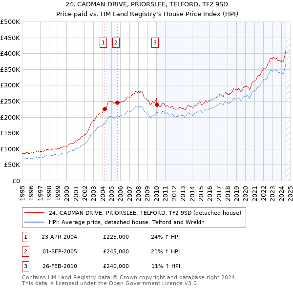 24, CADMAN DRIVE, PRIORSLEE, TELFORD, TF2 9SD: Price paid vs HM Land Registry's House Price Index