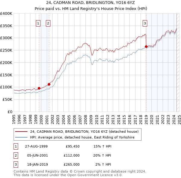 24, CADMAN ROAD, BRIDLINGTON, YO16 6YZ: Price paid vs HM Land Registry's House Price Index