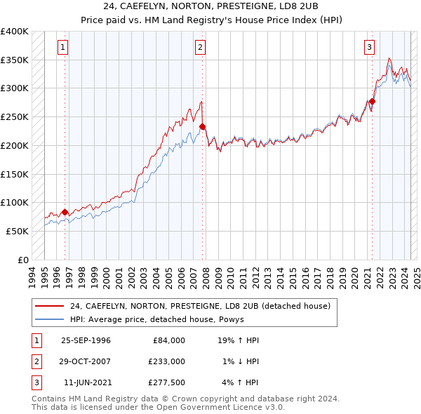 24, CAEFELYN, NORTON, PRESTEIGNE, LD8 2UB: Price paid vs HM Land Registry's House Price Index