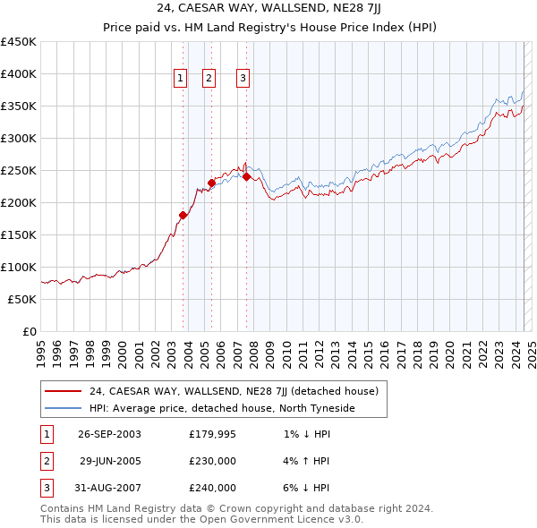 24, CAESAR WAY, WALLSEND, NE28 7JJ: Price paid vs HM Land Registry's House Price Index