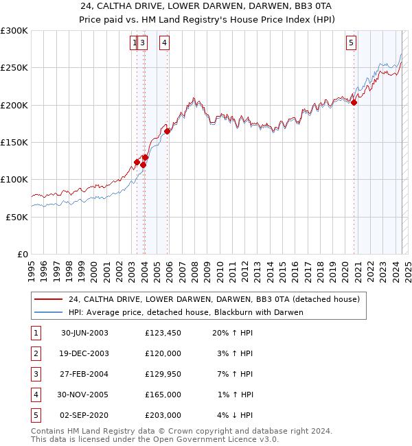 24, CALTHA DRIVE, LOWER DARWEN, DARWEN, BB3 0TA: Price paid vs HM Land Registry's House Price Index