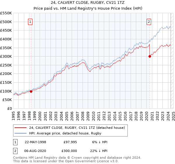 24, CALVERT CLOSE, RUGBY, CV21 1TZ: Price paid vs HM Land Registry's House Price Index