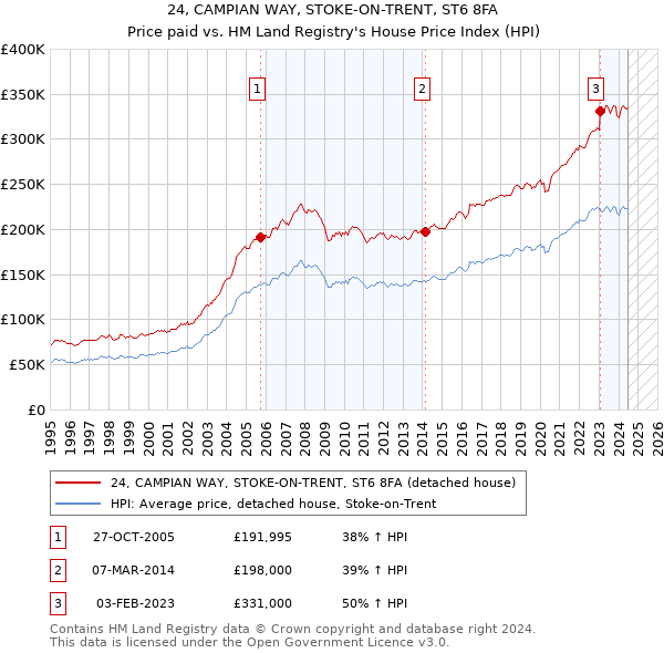 24, CAMPIAN WAY, STOKE-ON-TRENT, ST6 8FA: Price paid vs HM Land Registry's House Price Index