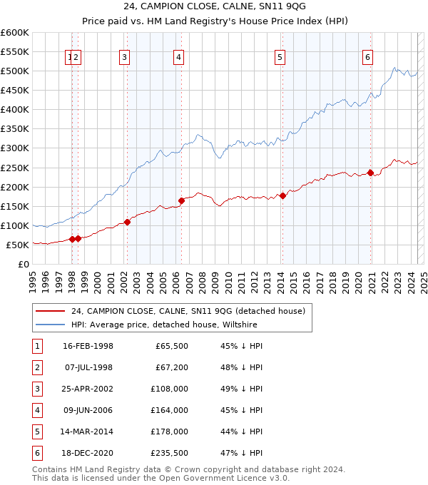 24, CAMPION CLOSE, CALNE, SN11 9QG: Price paid vs HM Land Registry's House Price Index