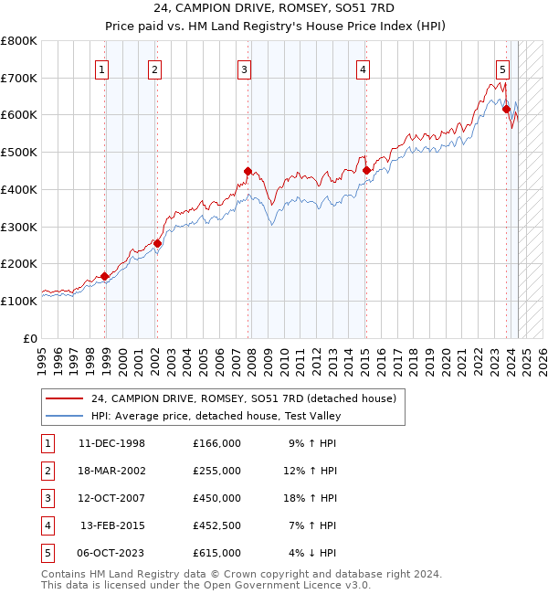 24, CAMPION DRIVE, ROMSEY, SO51 7RD: Price paid vs HM Land Registry's House Price Index