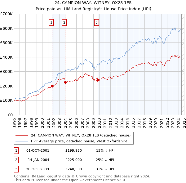 24, CAMPION WAY, WITNEY, OX28 1ES: Price paid vs HM Land Registry's House Price Index