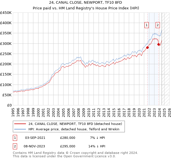 24, CANAL CLOSE, NEWPORT, TF10 8FD: Price paid vs HM Land Registry's House Price Index