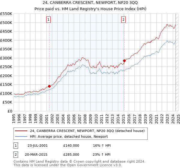 24, CANBERRA CRESCENT, NEWPORT, NP20 3QQ: Price paid vs HM Land Registry's House Price Index