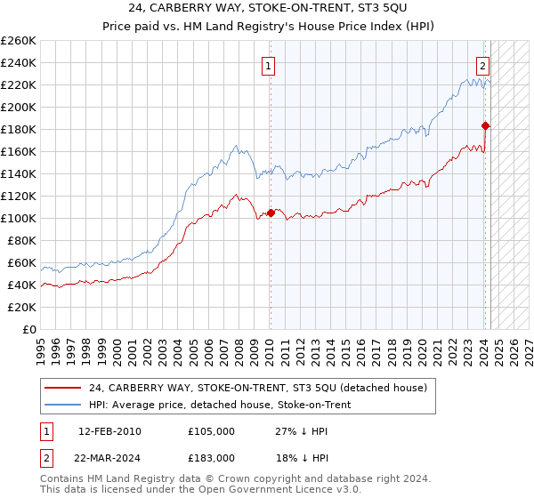 24, CARBERRY WAY, STOKE-ON-TRENT, ST3 5QU: Price paid vs HM Land Registry's House Price Index