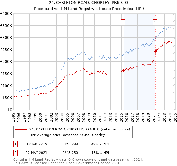 24, CARLETON ROAD, CHORLEY, PR6 8TQ: Price paid vs HM Land Registry's House Price Index