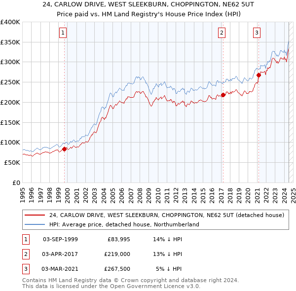 24, CARLOW DRIVE, WEST SLEEKBURN, CHOPPINGTON, NE62 5UT: Price paid vs HM Land Registry's House Price Index