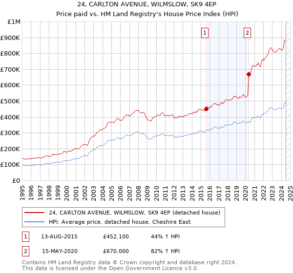 24, CARLTON AVENUE, WILMSLOW, SK9 4EP: Price paid vs HM Land Registry's House Price Index