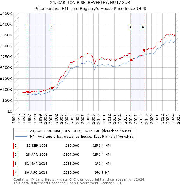 24, CARLTON RISE, BEVERLEY, HU17 8UR: Price paid vs HM Land Registry's House Price Index