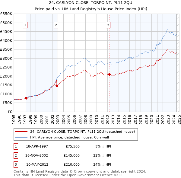 24, CARLYON CLOSE, TORPOINT, PL11 2QU: Price paid vs HM Land Registry's House Price Index