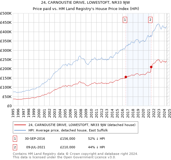 24, CARNOUSTIE DRIVE, LOWESTOFT, NR33 9JW: Price paid vs HM Land Registry's House Price Index